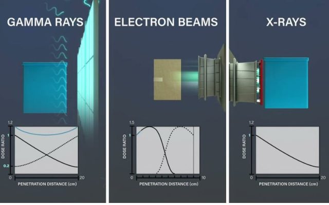 Công nghệ vô trùng E-beam (Chùm tia điện tử)